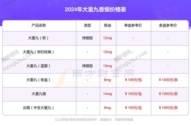 大重九香烟价格表图,探寻历史名烟的价位之谜 第1张 大重九香烟价格表图,探寻历史名烟的价位之谜 第1张