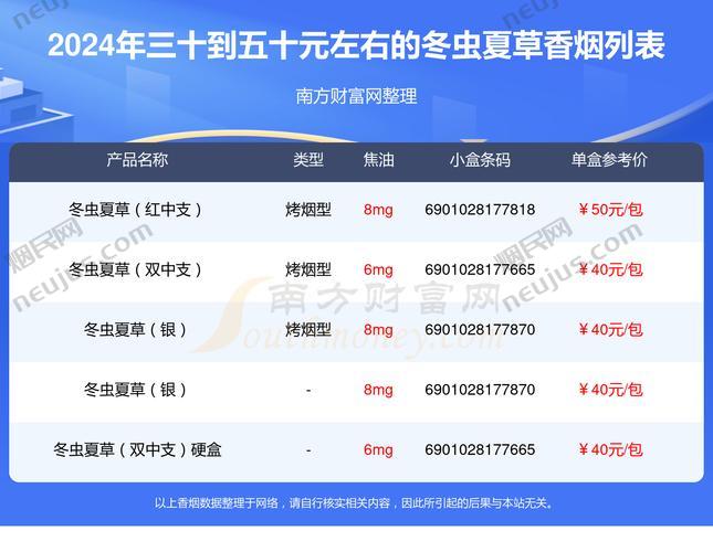 冬虫夏草香烟价格表,探寻高端烟品的神秘面纱 第1张