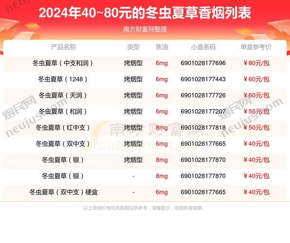 冬虫夏草香烟价格表,探寻高端烟品的神秘面纱 第4张